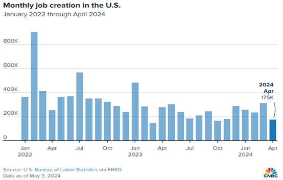 CPT Markets市场分析：就业报告未达预期! 糟糕经济形势竟成美股利多好消息！